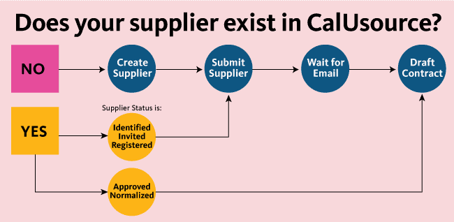 If your supplier is not in CalUsource, follow all the instructions below
